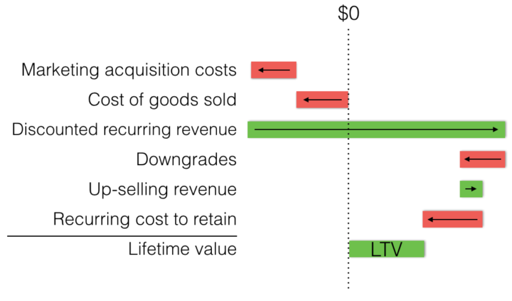 Example of how to build an LTV model