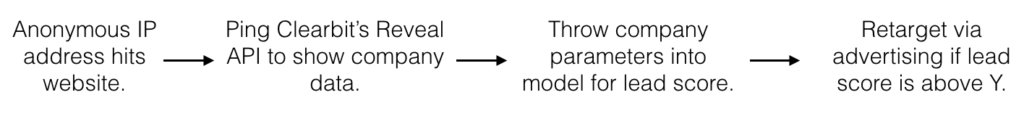 Example using Clearbit Reveal for B2B personalization at scale