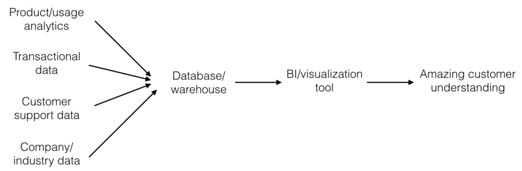 B2B personalization using a simplified data architecture diagram